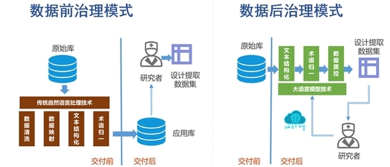 一文读懂 如何用大语言模型实现电子病历数据后治理