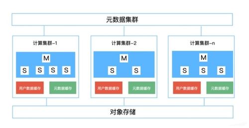 企业大数据发展面临问题之存算分离技术思考