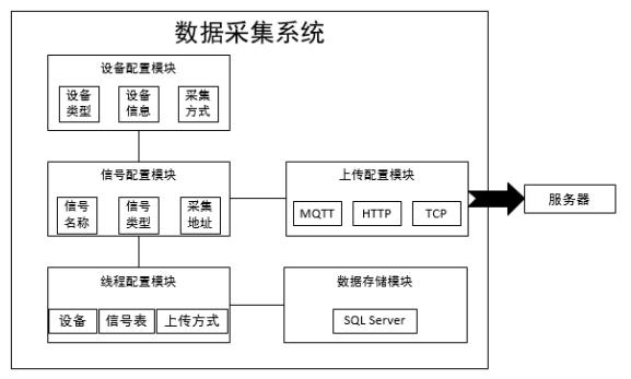 三一汽车智能工厂通用数据采集系统研发与实践 数据处理技术的技术开发