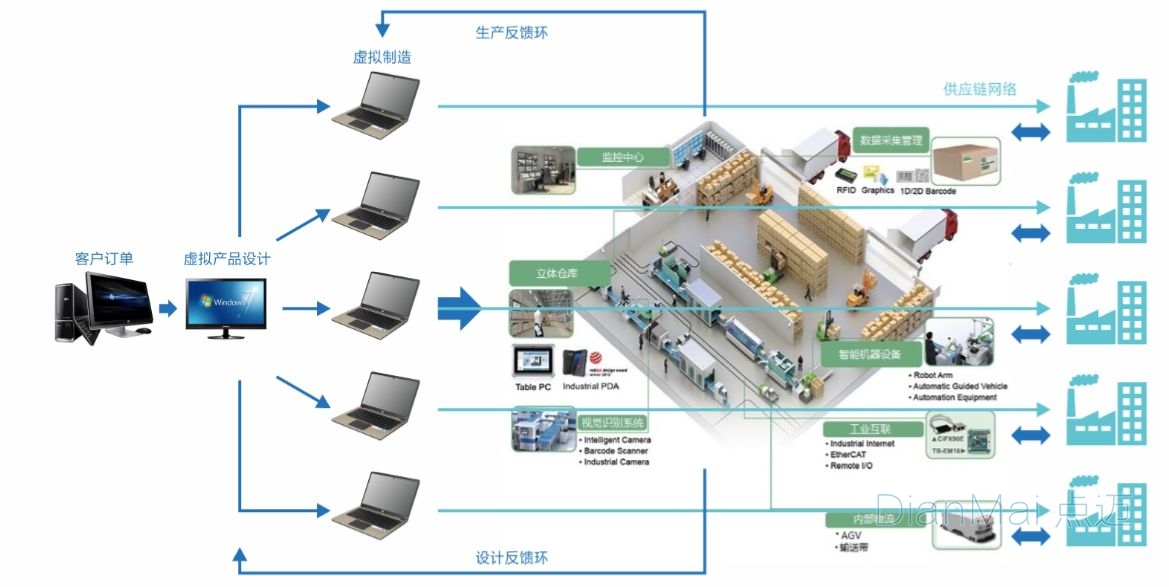 智能数字工厂整体解决方案与数据处理技术开发
