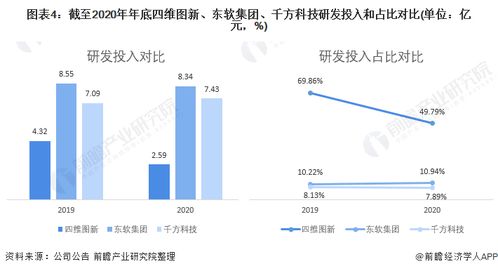 四维图新、东软集团与千方科技 数据处理技术开发的行业领先者对比