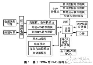 基于FPGA的可重构测控系统设计构想 数据处理技术的开发与应用